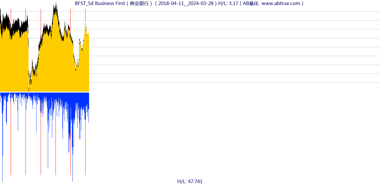 BFST（Business First）股票，不复权叠加前复权及价格单位额