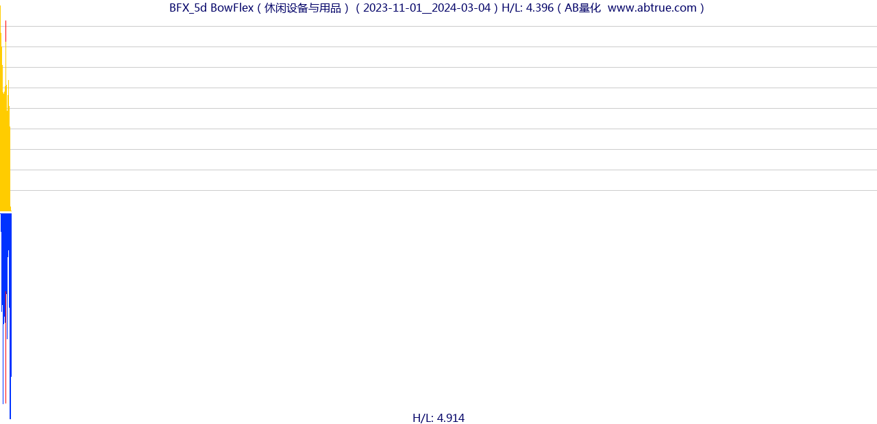 BFX（BowFlex）股票，不复权叠加前复权及价格单位额