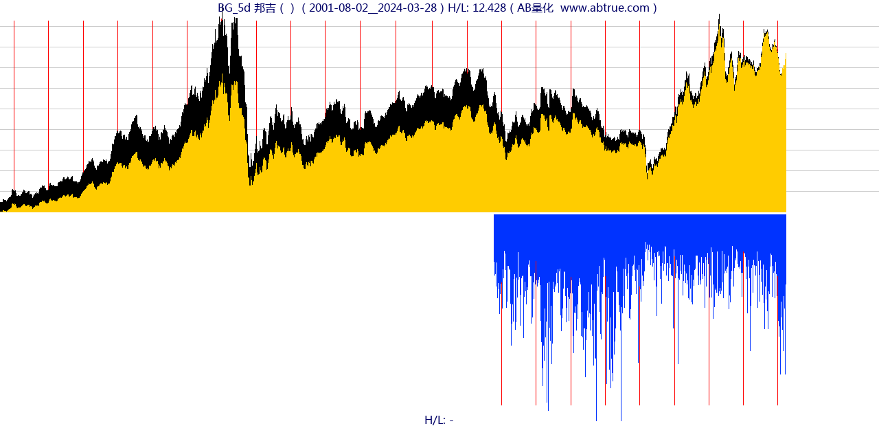 BG（邦吉）股票，不复权叠加前复权及价格单位额