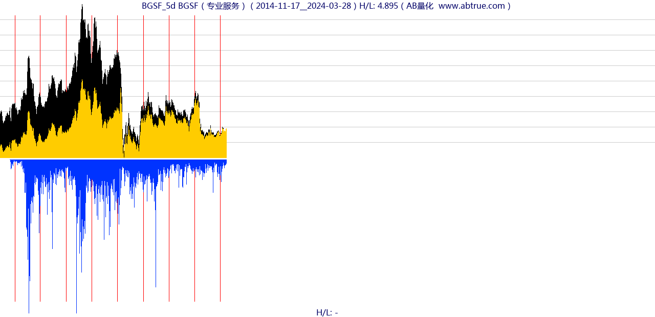 BGSF（BGSF）股票，不复权叠加前复权及价格单位额