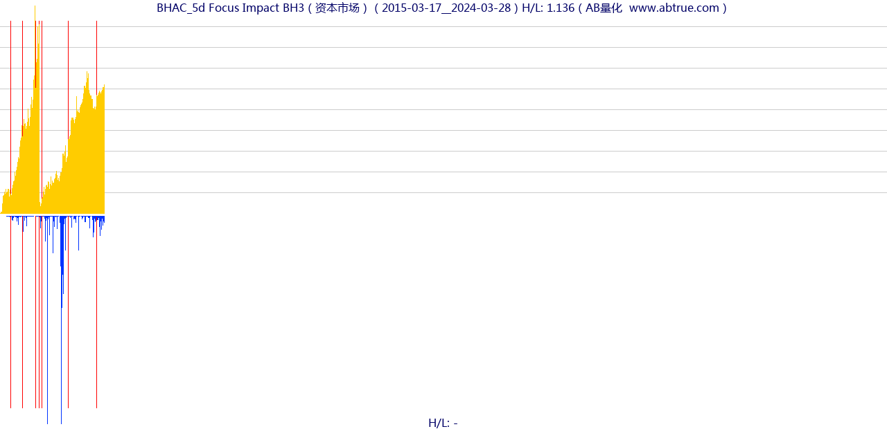 BHAC（Focus Impact BH3）股票，不复权叠加前复权及价格单位额