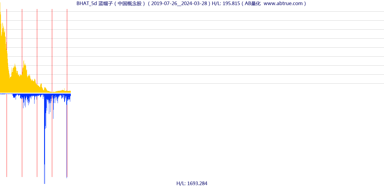 BHAT（蓝帽子）股票，不复权叠加前复权及价格单位额