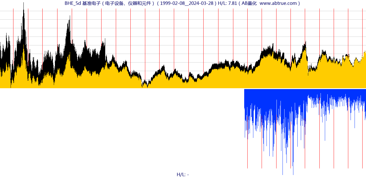 BHE（基准电子）股票，不复权叠加前复权及价格单位额