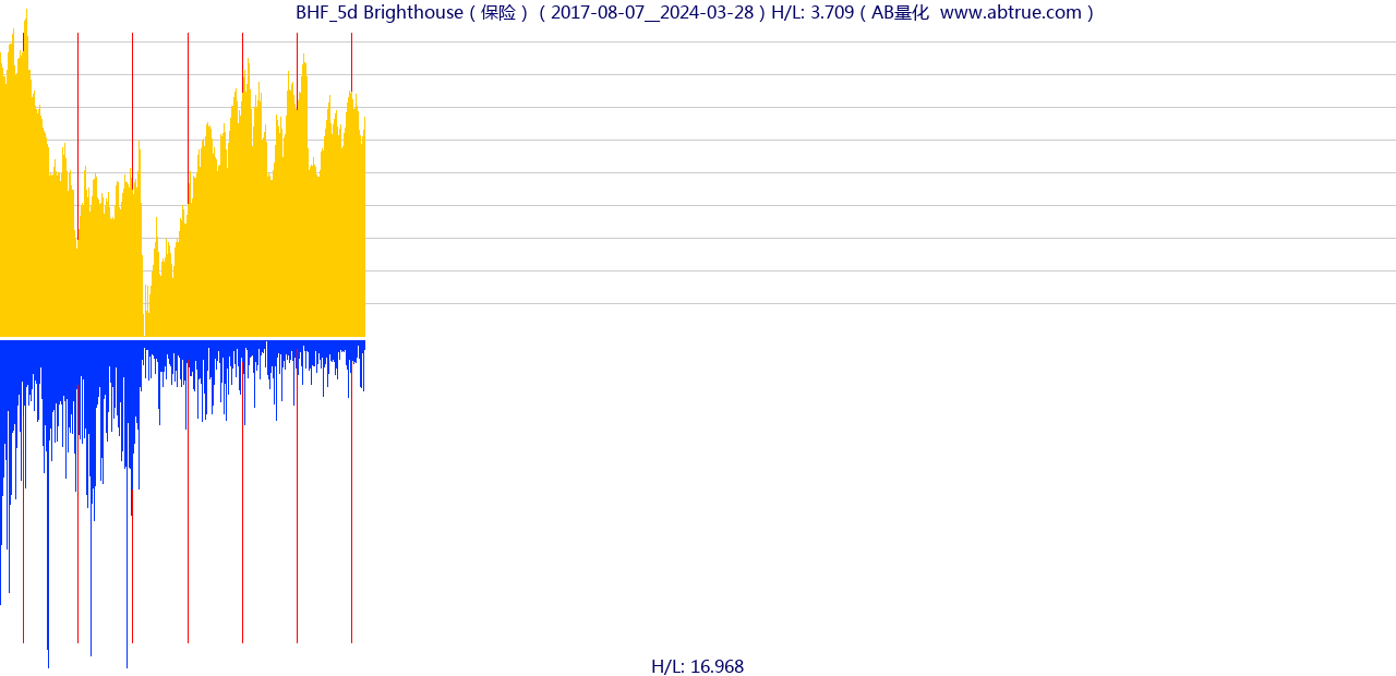 BHF（Brighthouse）股票，不复权叠加前复权及价格单位额