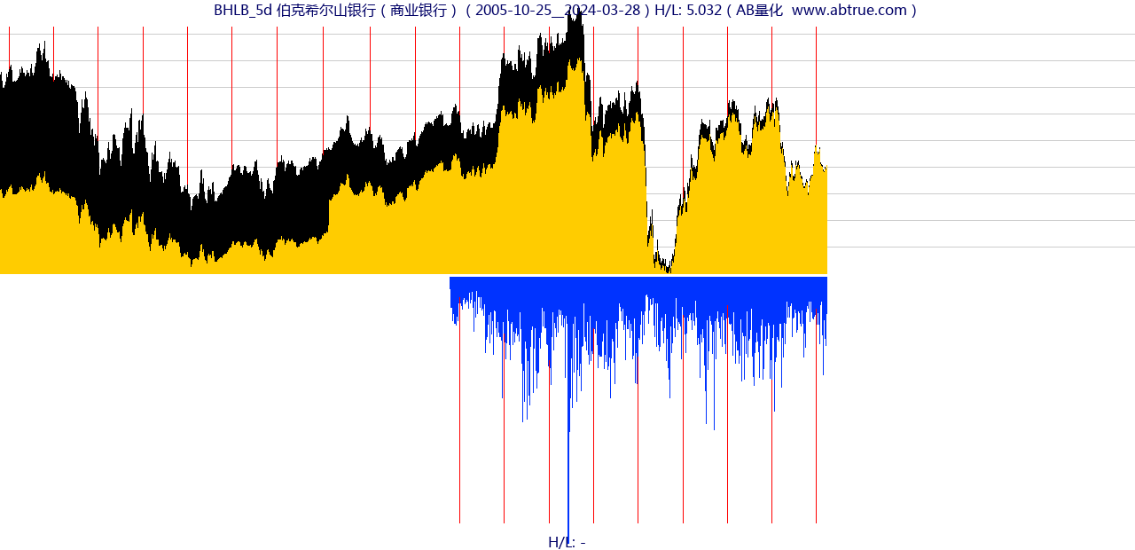 BHLB（伯克希尔山银行）股票，不复权叠加前复权及价格单位额