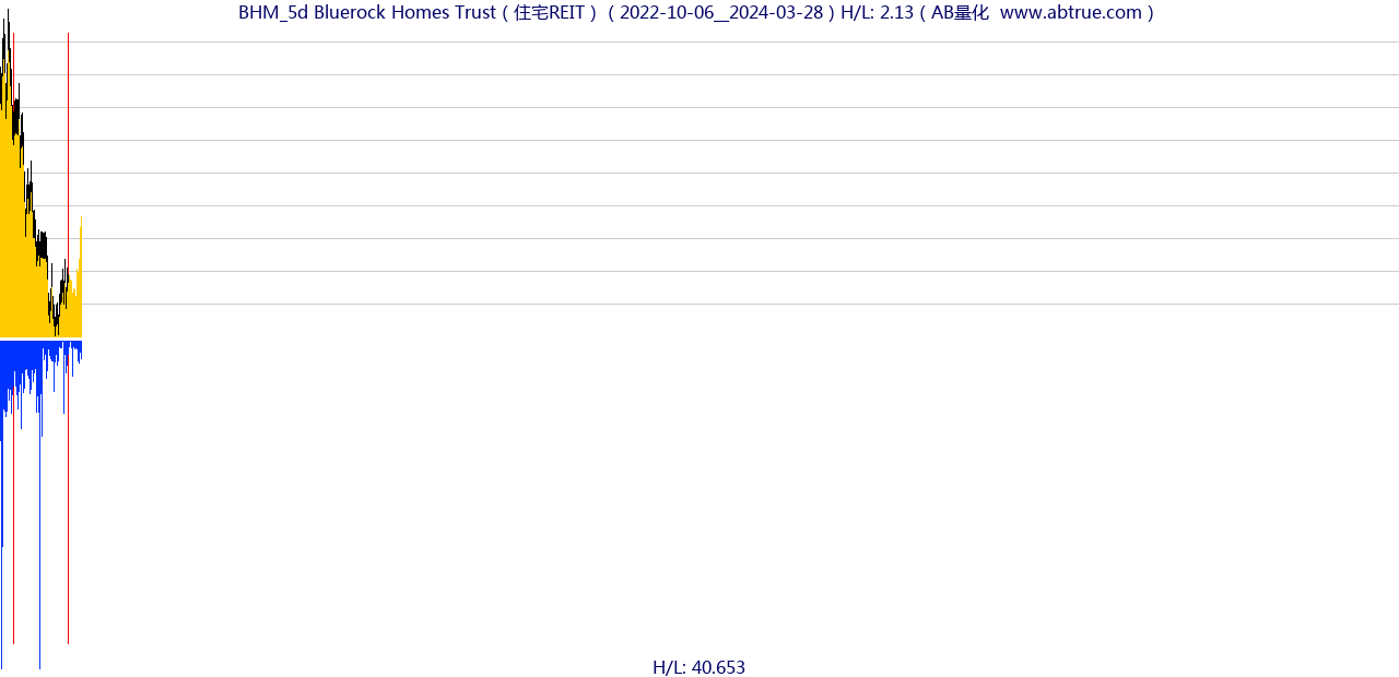 BHM（Bluerock Homes Trust）股票，不复权叠加前复权及价格单位额