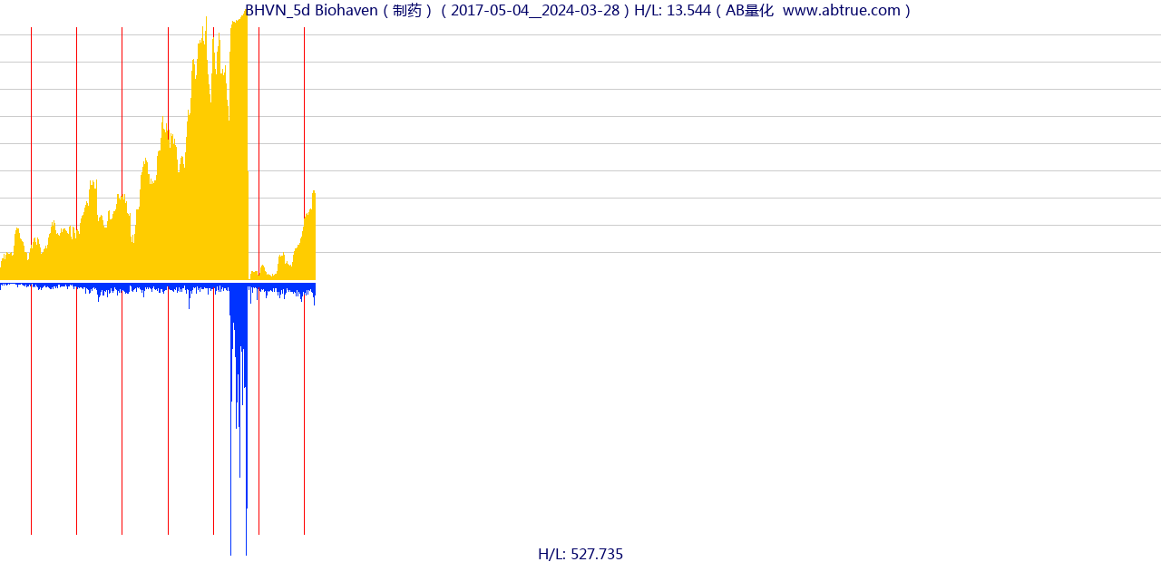 BHVN（Biohaven）股票，不复权叠加前复权及价格单位额