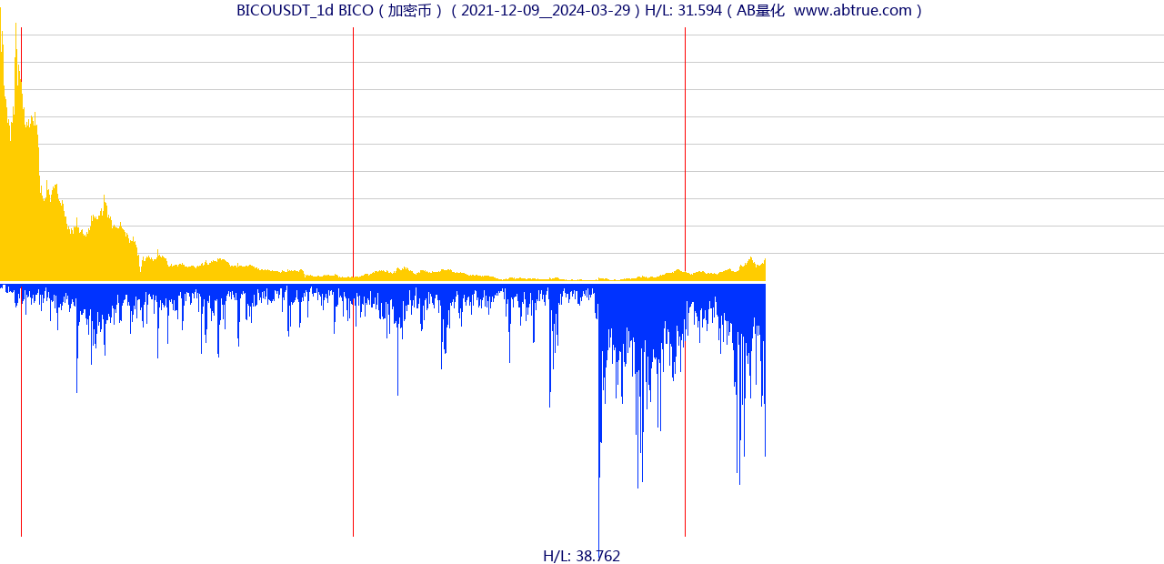 BICOUSDT（BICO）加密币交易对，不复权叠加价格单位额