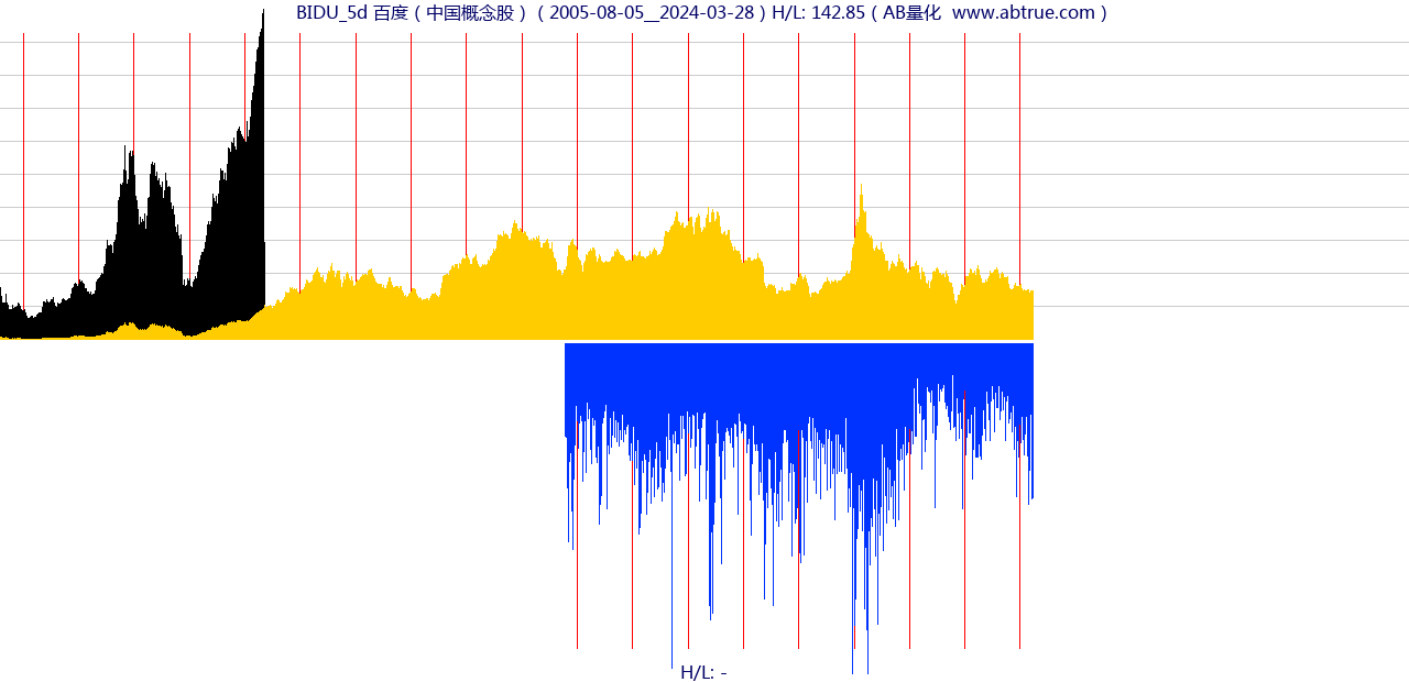 BIDU（百度）股票，不复权叠加前复权及价格单位额