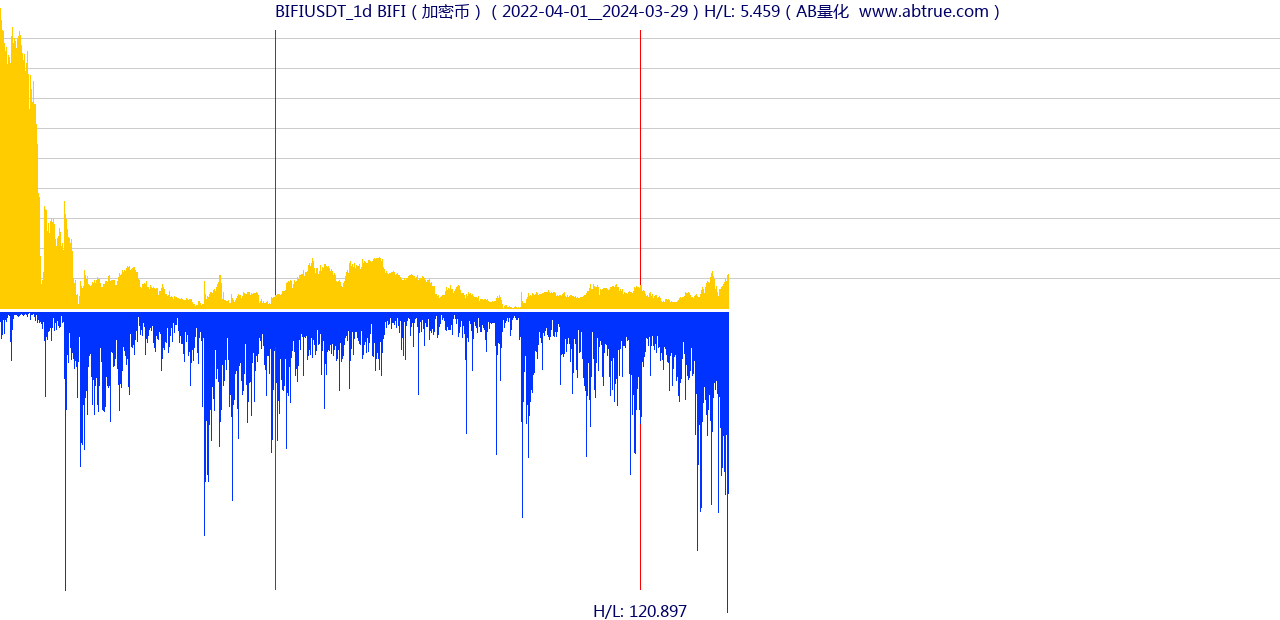 BIFIUSDT（BIFI）加密币交易对，不复权叠加价格单位额