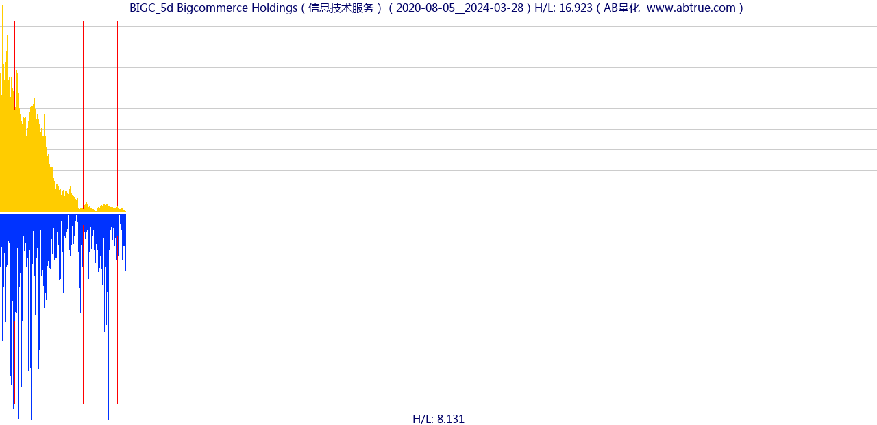 BIGC（Bigcommerce Holdings）股票，不复权叠加前复权及价格单位额