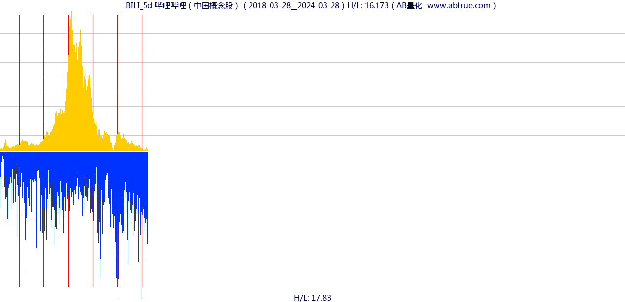 BILI（哔哩哔哩）股票，不复权叠加前复权及价格单位额