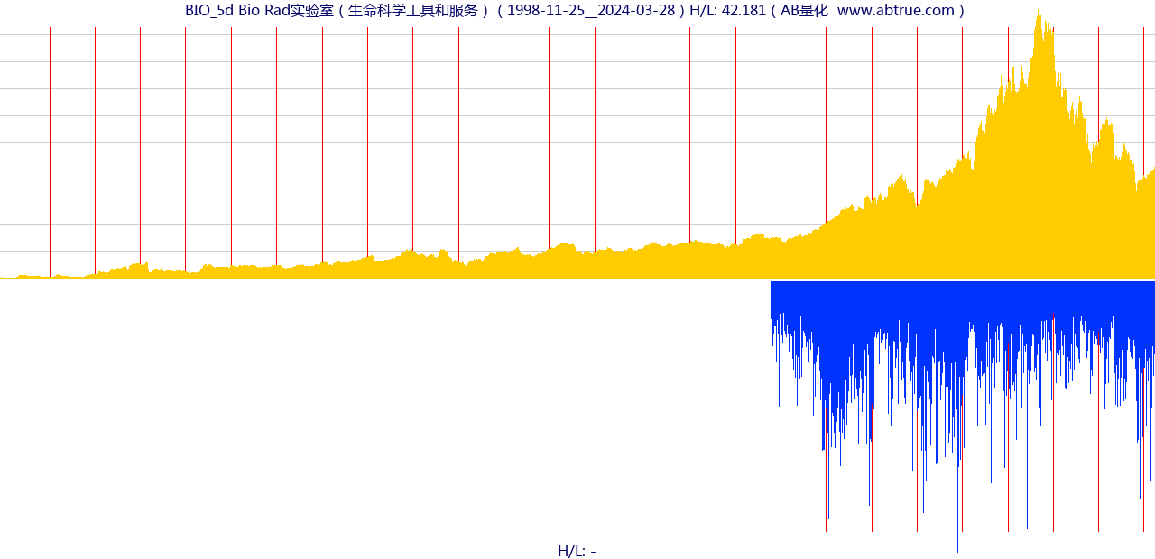 BIO（Bio Rad实验室）股票，不复权叠加前复权及价格单位额