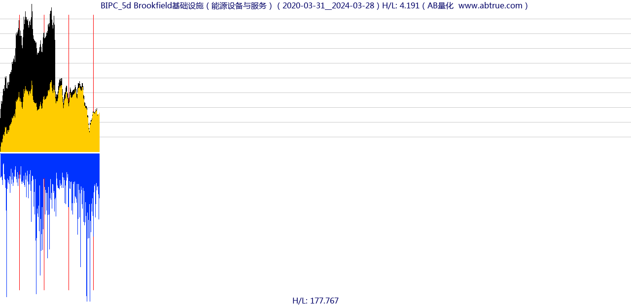 BIPC（Brookfield基础设施）股票，不复权叠加前复权及价格单位额