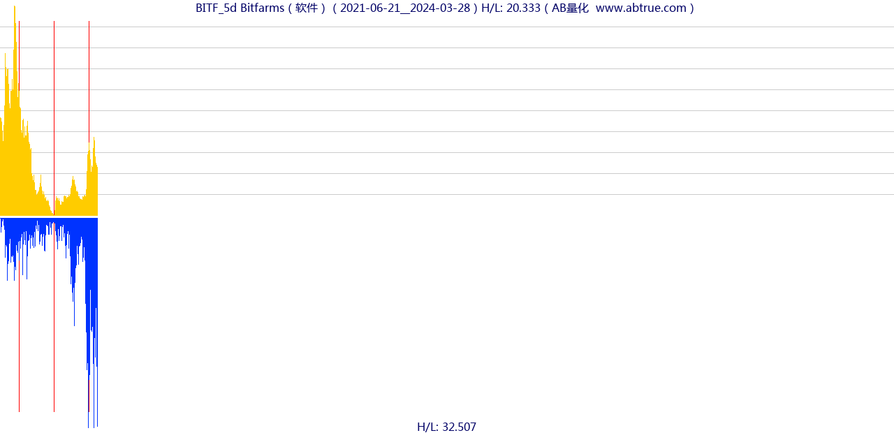 BITF（Bitfarms）股票，不复权叠加前复权及价格单位额