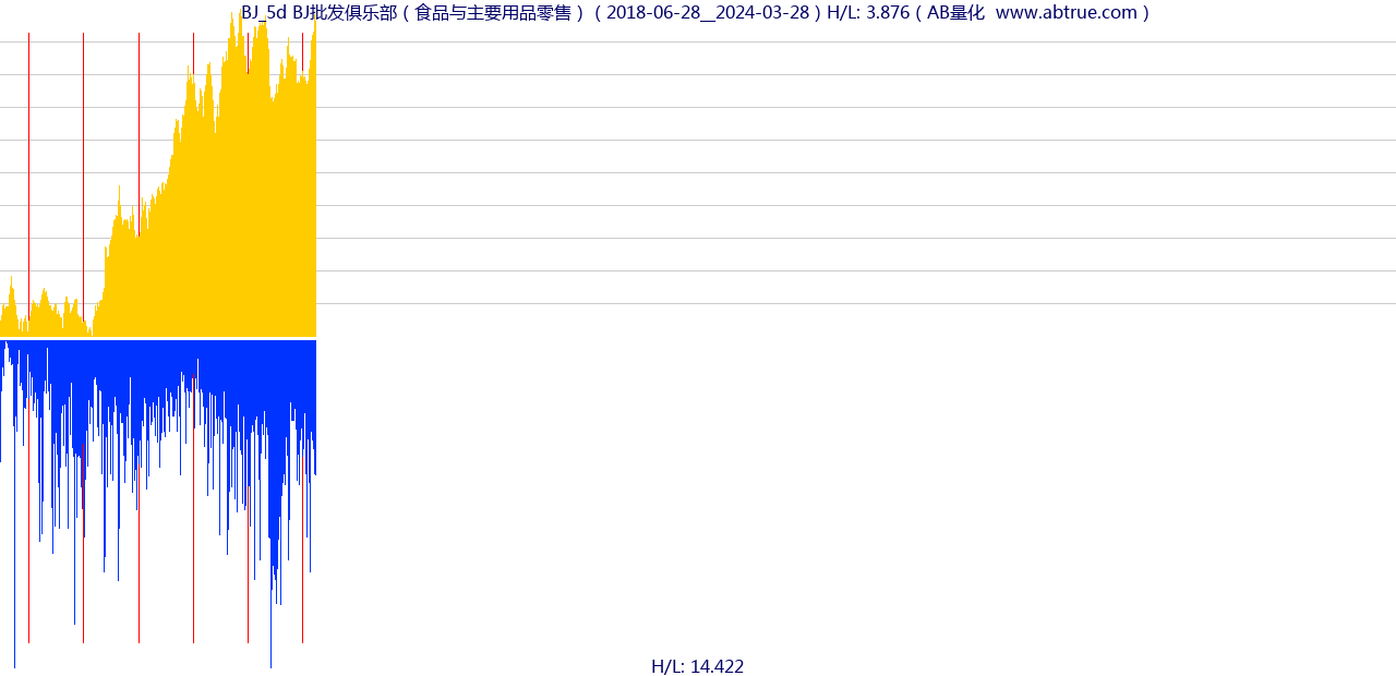 BJ（BJ批发俱乐部）股票，不复权叠加前复权及价格单位额