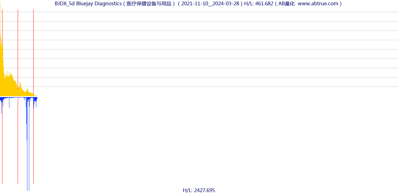 BJDX（Bluejay Diagnostics）股票，不复权叠加前复权及价格单位额