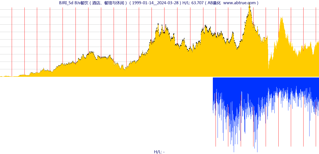 BJRI（BJs餐饮）股票，不复权叠加前复权及价格单位额