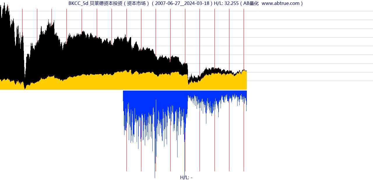 BKCC（贝莱德资本投资）股票，不复权叠加前复权及价格单位额