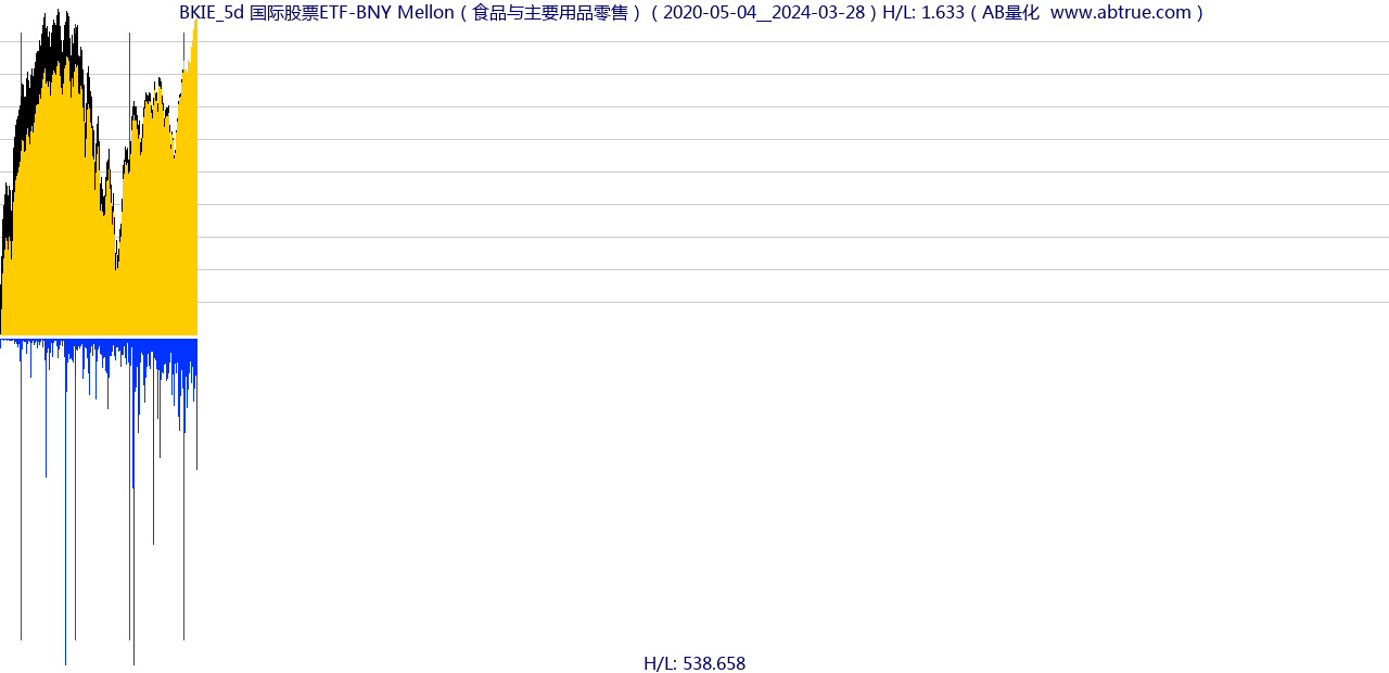 BKIE（国际股票ETF-BNY Mellon）股票，不复权叠加前复权及价格单位额