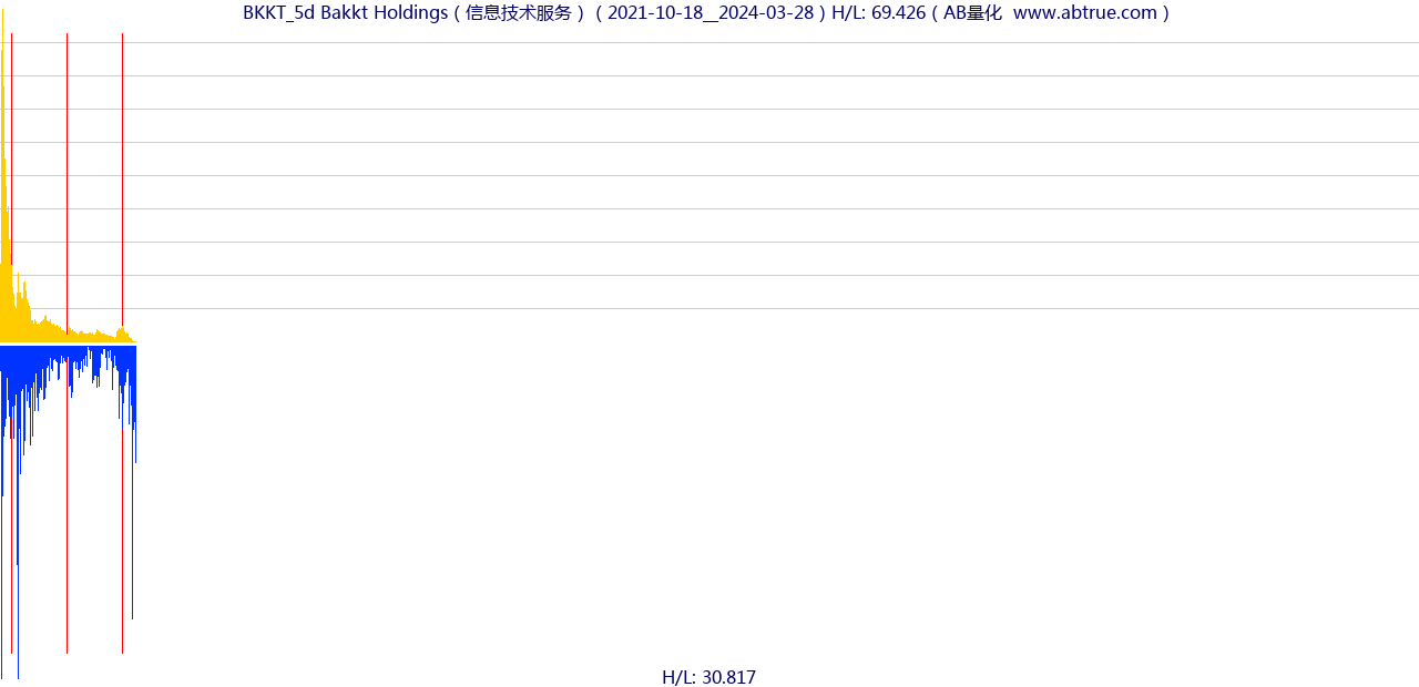 BKKT（Bakkt Holdings）股票，不复权叠加前复权及价格单位额