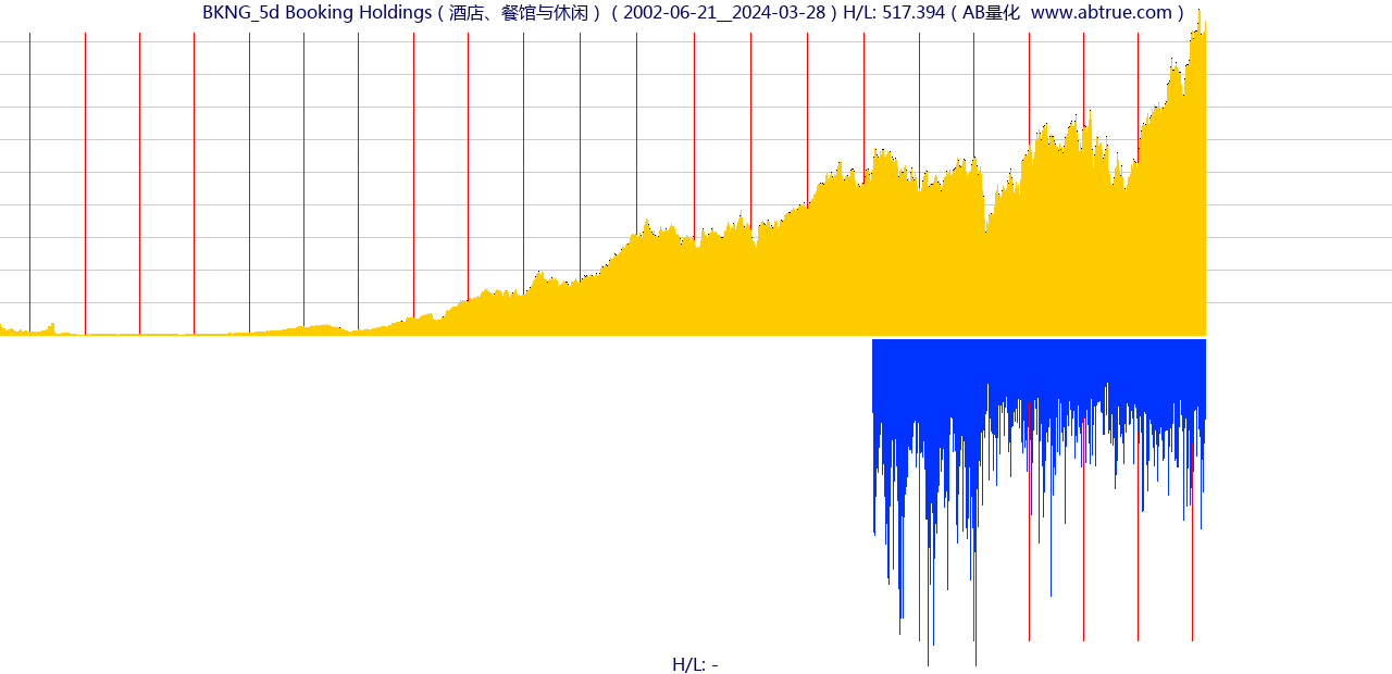 BKNG（Booking Holdings）股票，不复权叠加前复权及价格单位额