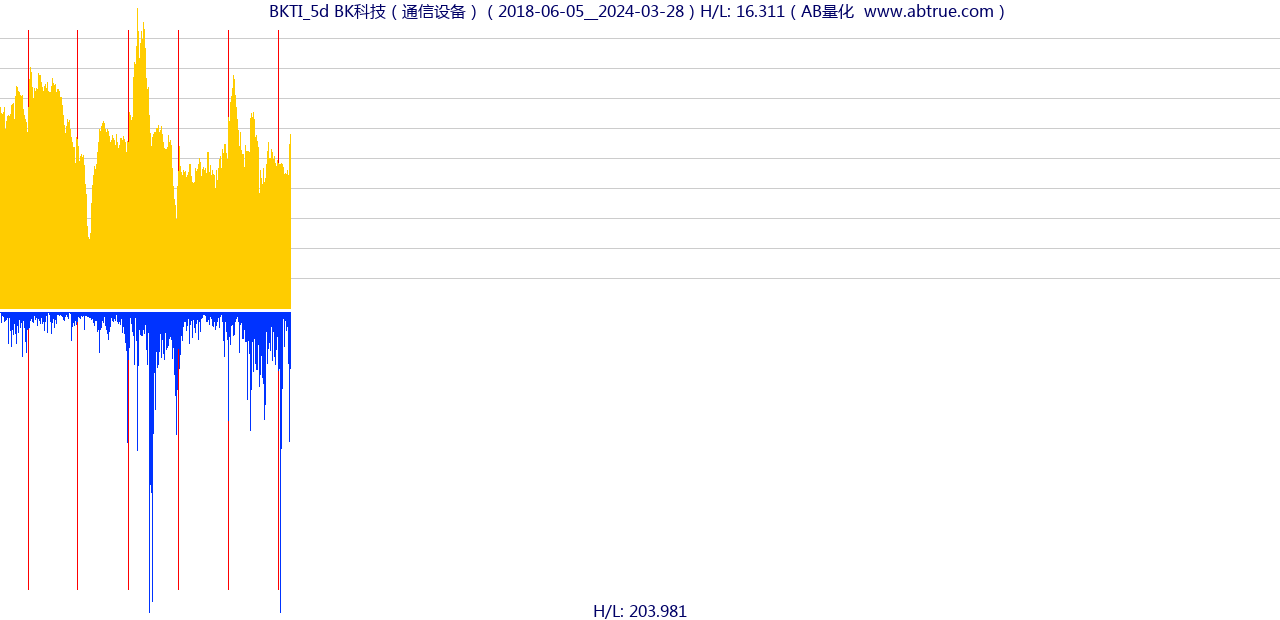 BKTI（BK科技）股票，不复权叠加前复权及价格单位额