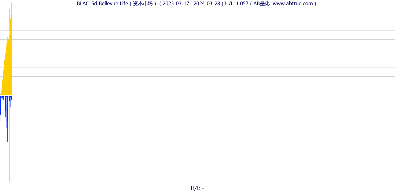 BLAC（Bellevue Life）股票，不复权叠加前复权及价格单位额