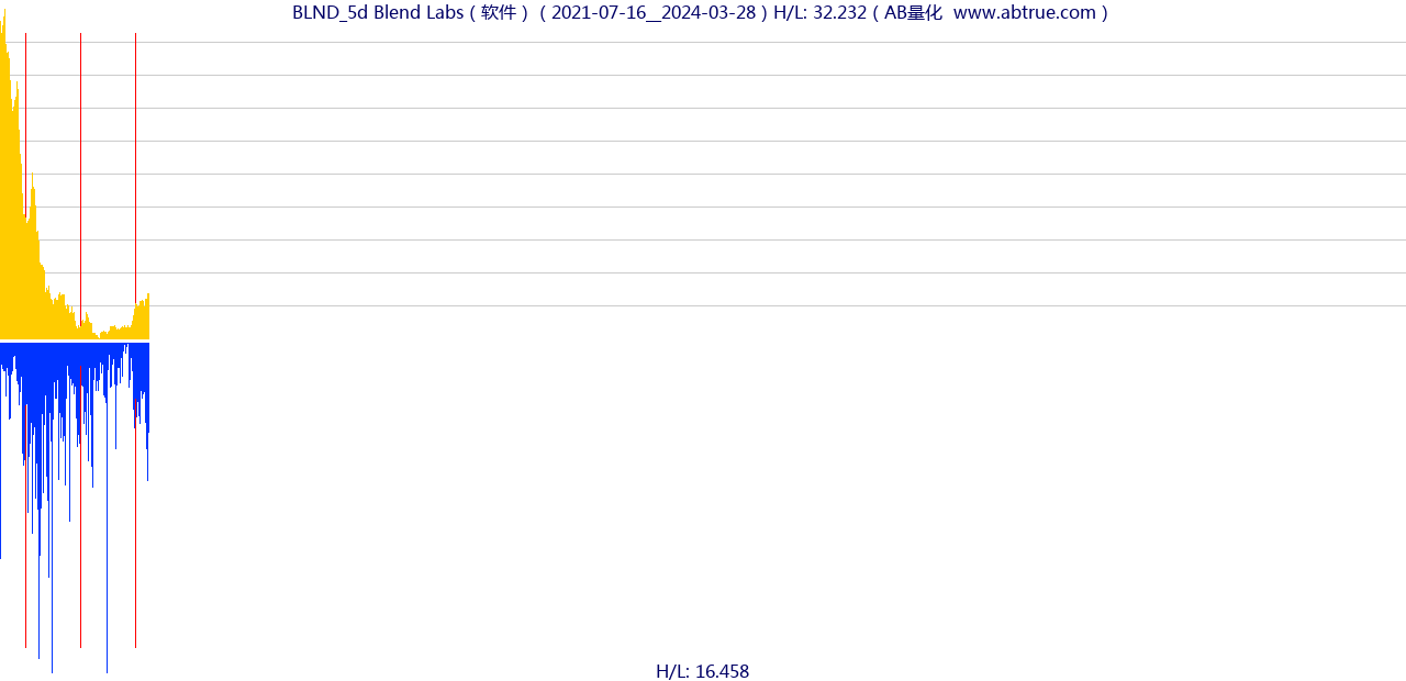 BLND（Blend Labs）股票，不复权叠加前复权及价格单位额