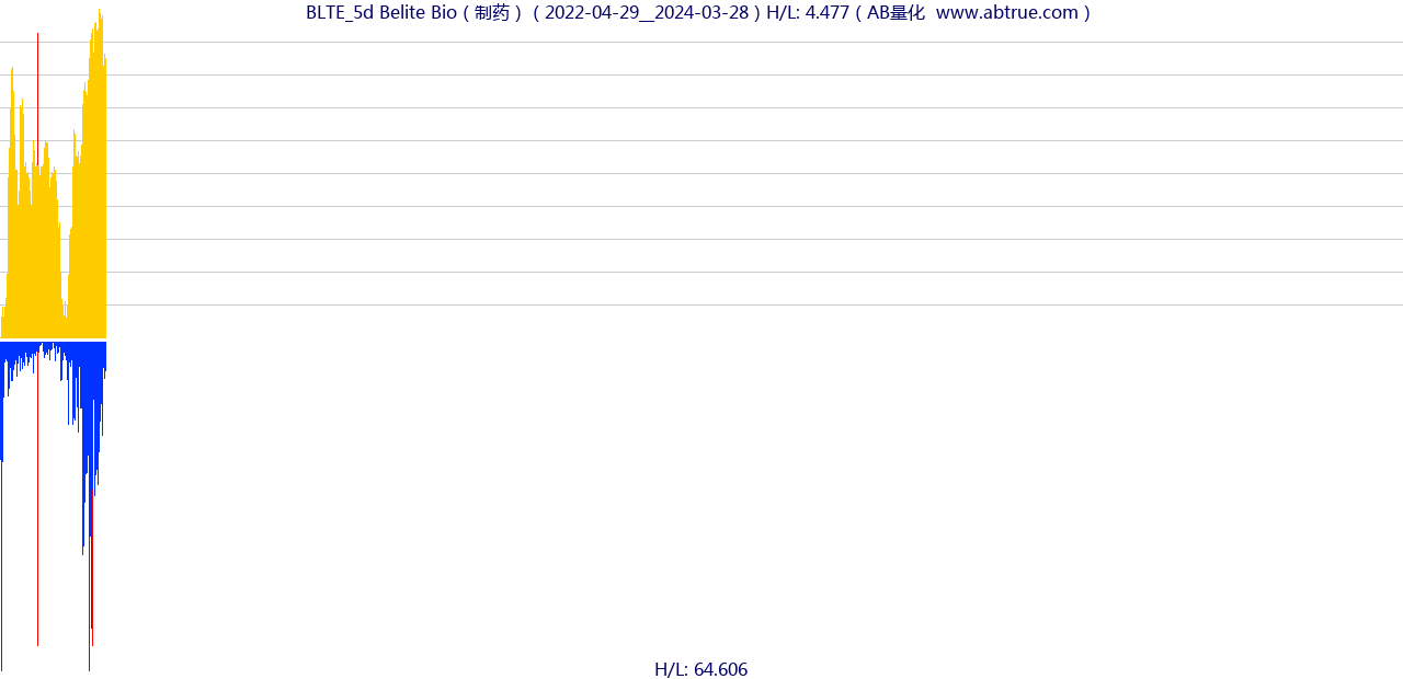 BLTE（Belite Bio）股票，不复权叠加前复权及价格单位额