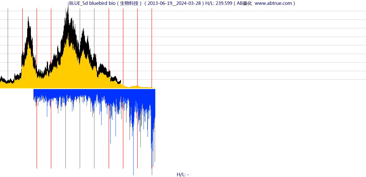 BLUE（bluebird bio）股票，不复权叠加前复权及价格单位额