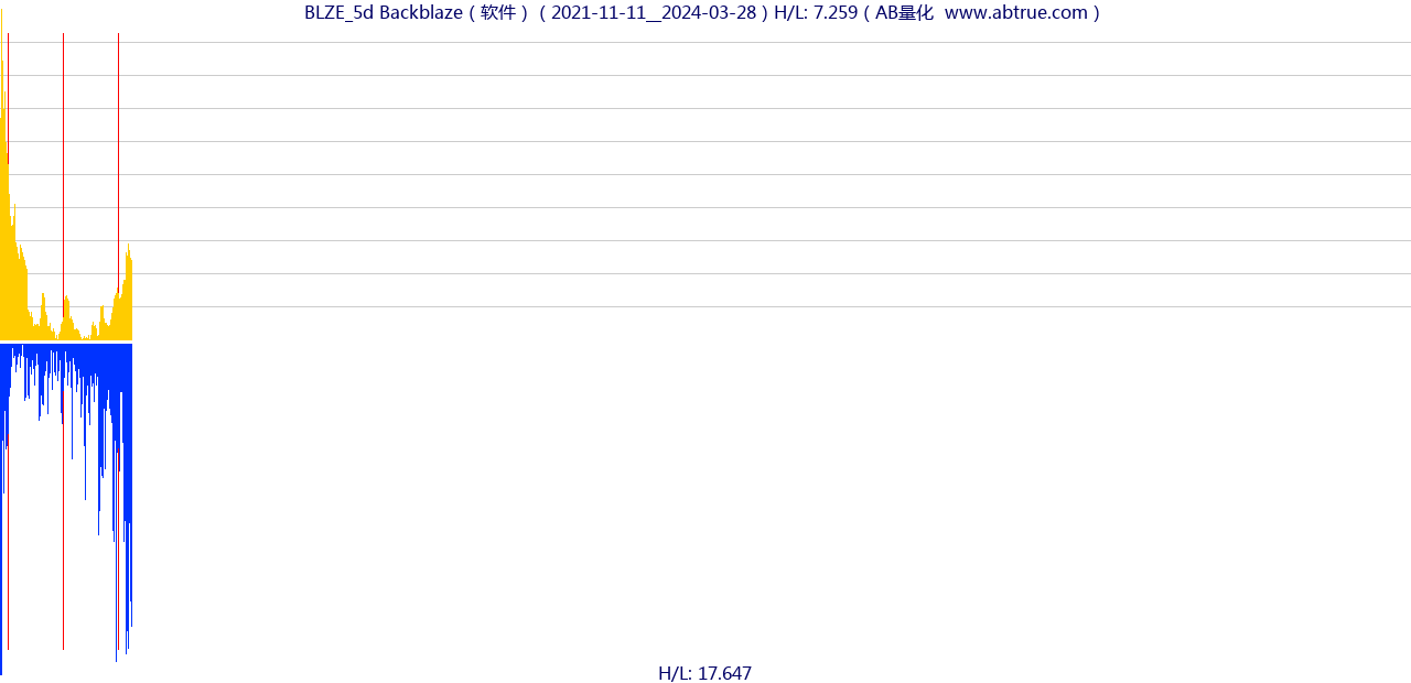 BLZE（Backblaze）股票，不复权叠加前复权及价格单位额