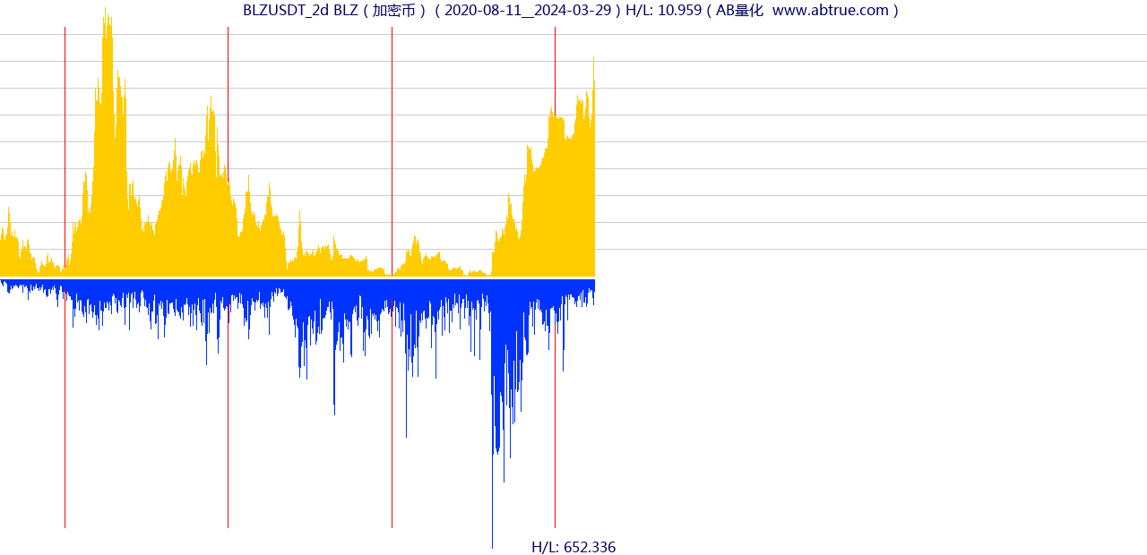 BLZUSDT（BLZ）加密币交易对，不复权叠加价格单位额