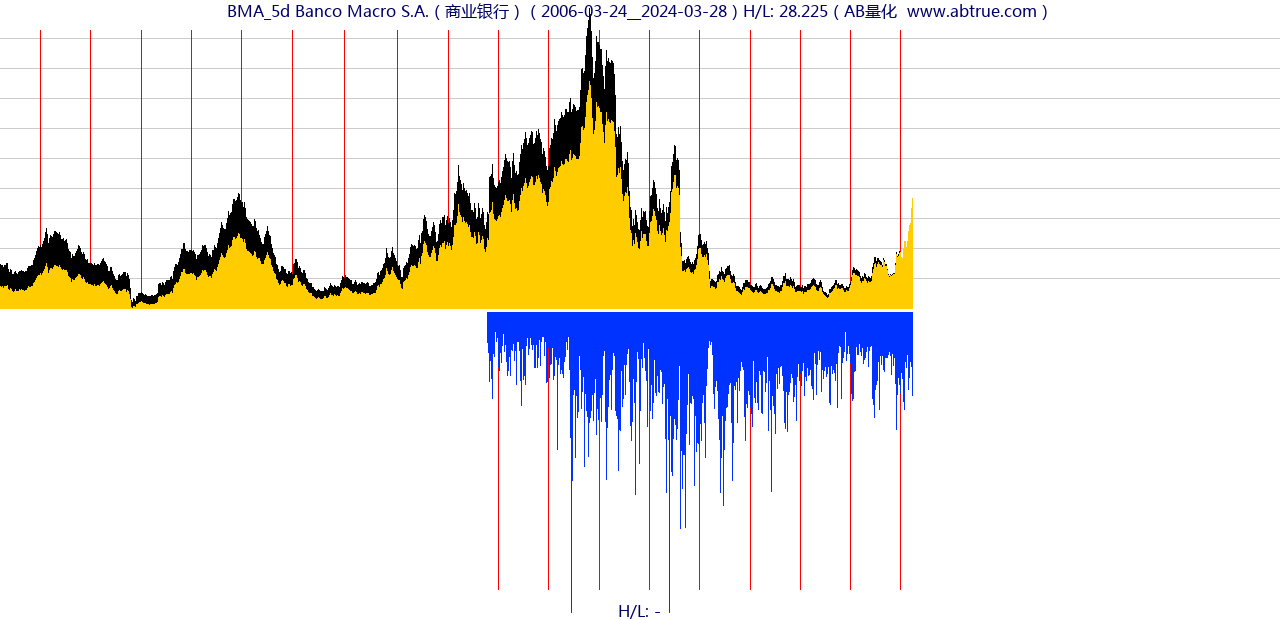 BMA（Banco Macro S.A.）股票，不复权叠加前复权及价格单位额