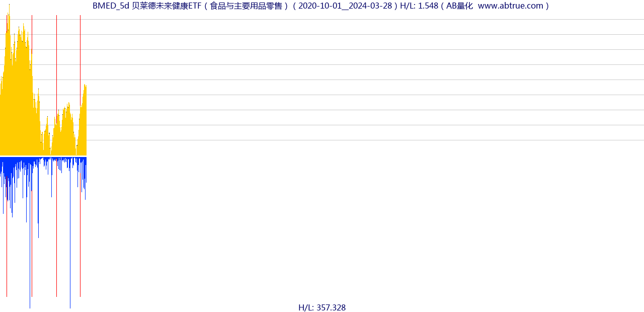 BMED（贝莱德未来健康ETF）股票，不复权叠加前复权及价格单位额