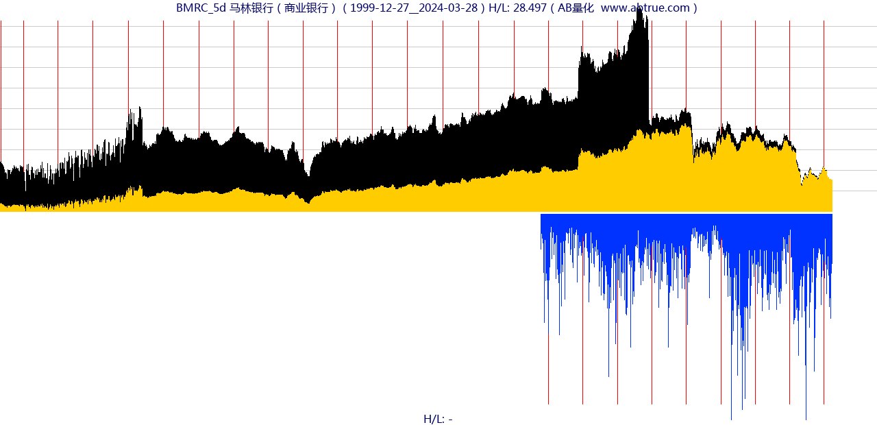 BMRC（马林银行）股票，不复权叠加前复权及价格单位额