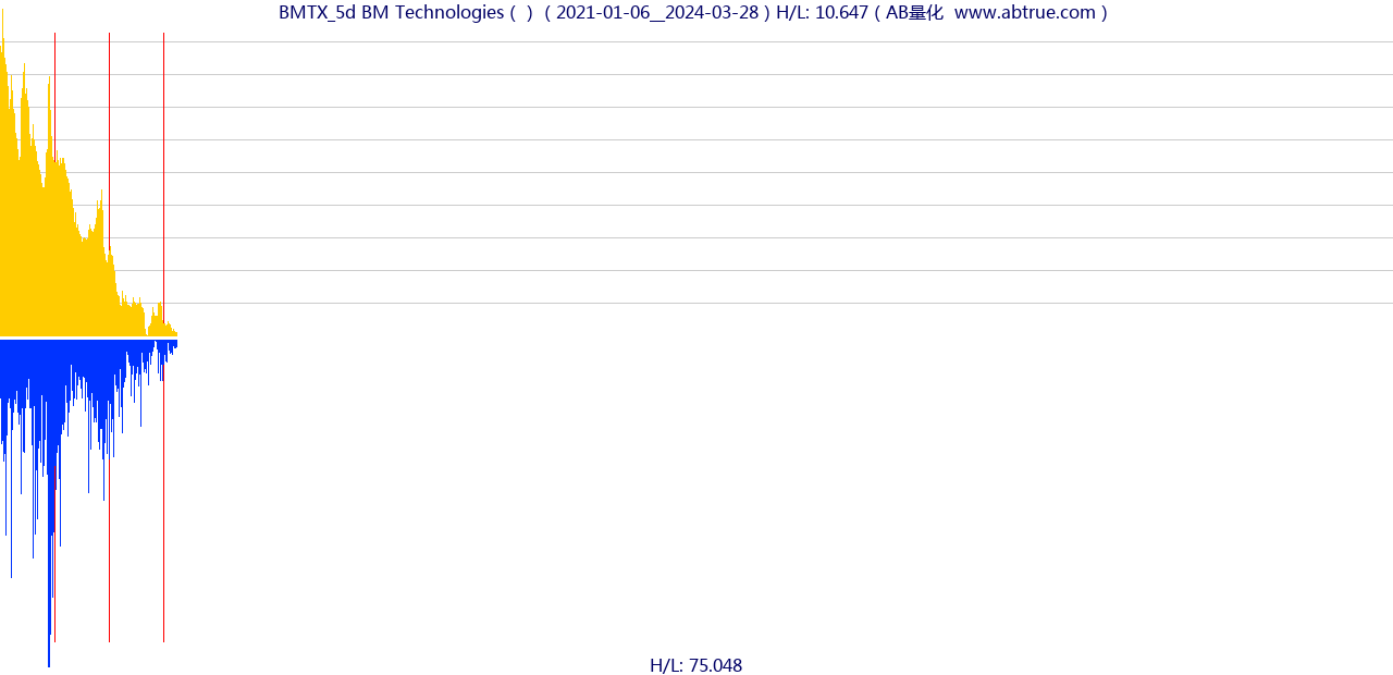 BMTX（BM Technologies）股票，不复权叠加前复权及价格单位额