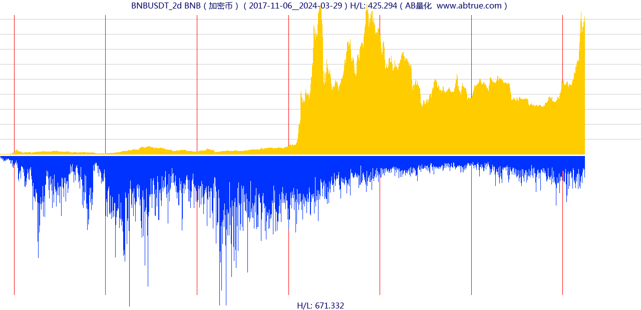 BNBUSDT（BNB）加密币交易对，不复权叠加价格单位额