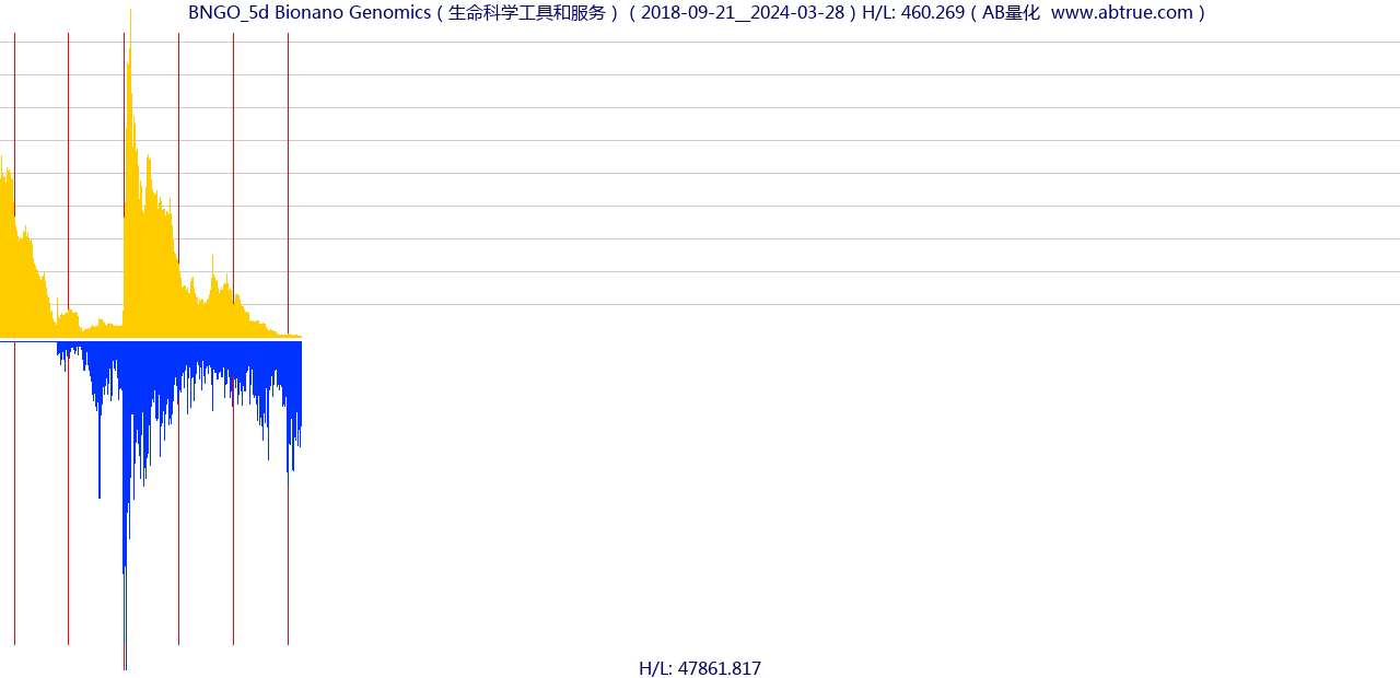 BNGO（Bionano Genomics）股票，不复权叠加前复权及价格单位额