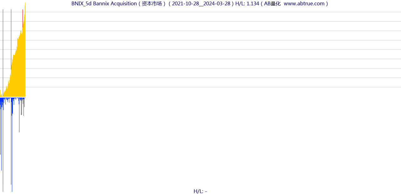 BNIX（Bannix Acquisition）股票，不复权叠加前复权及价格单位额