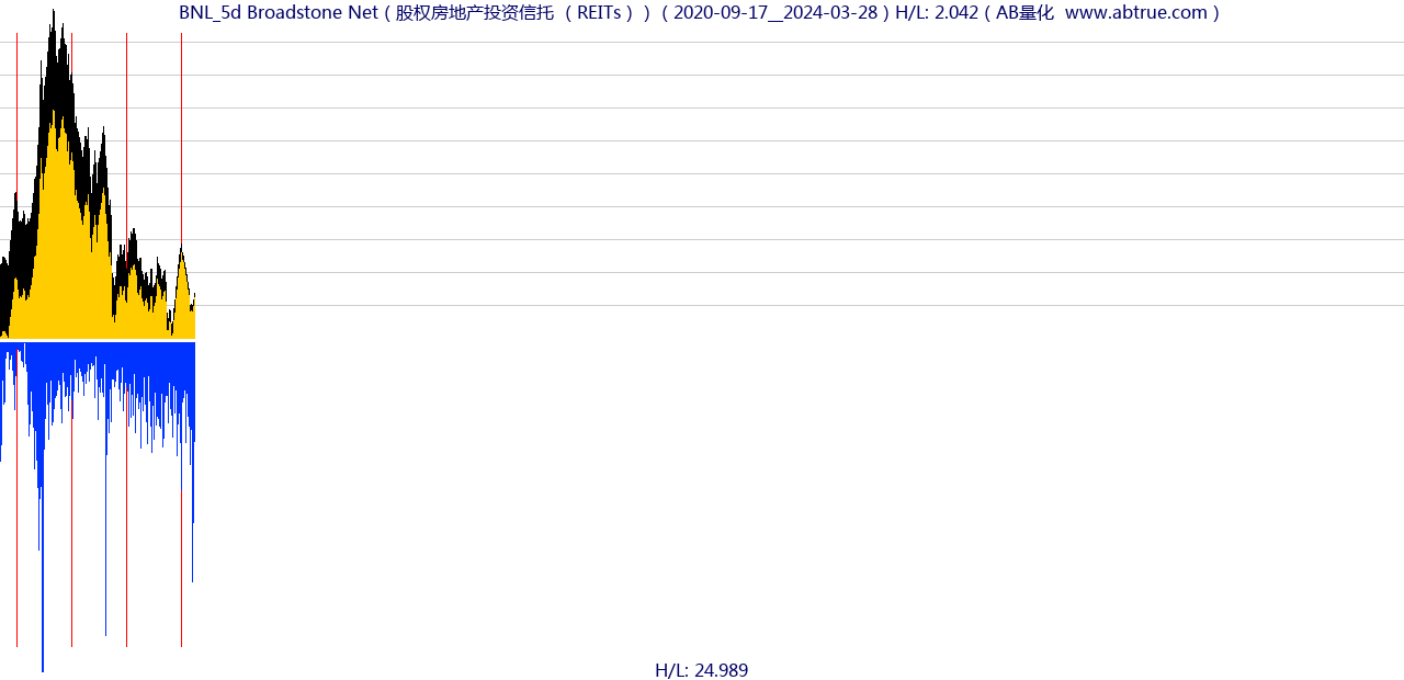 BNL（Broadstone Net）股票，不复权叠加前复权及价格单位额