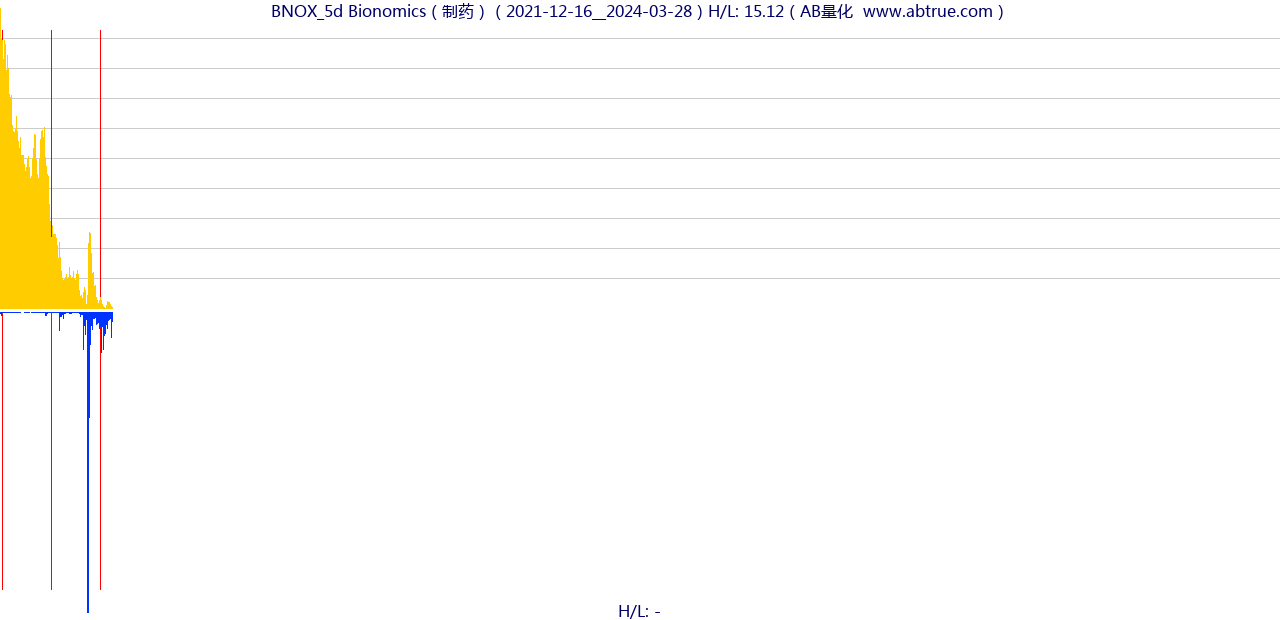 BNOX（Bionomics）股票，不复权叠加前复权及价格单位额