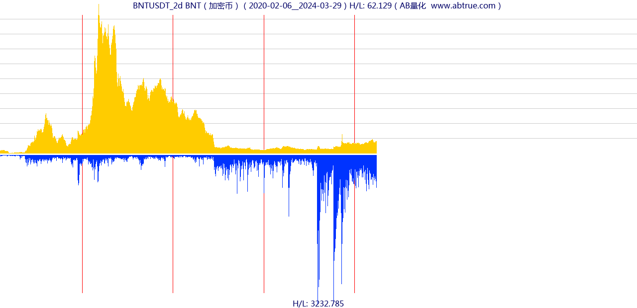 BNTUSDT（BNT）加密币交易对，不复权叠加价格单位额