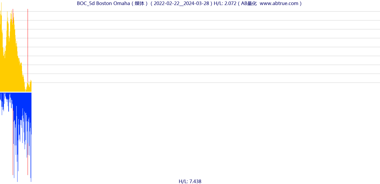 BOC（Boston Omaha）股票，不复权叠加前复权及价格单位额