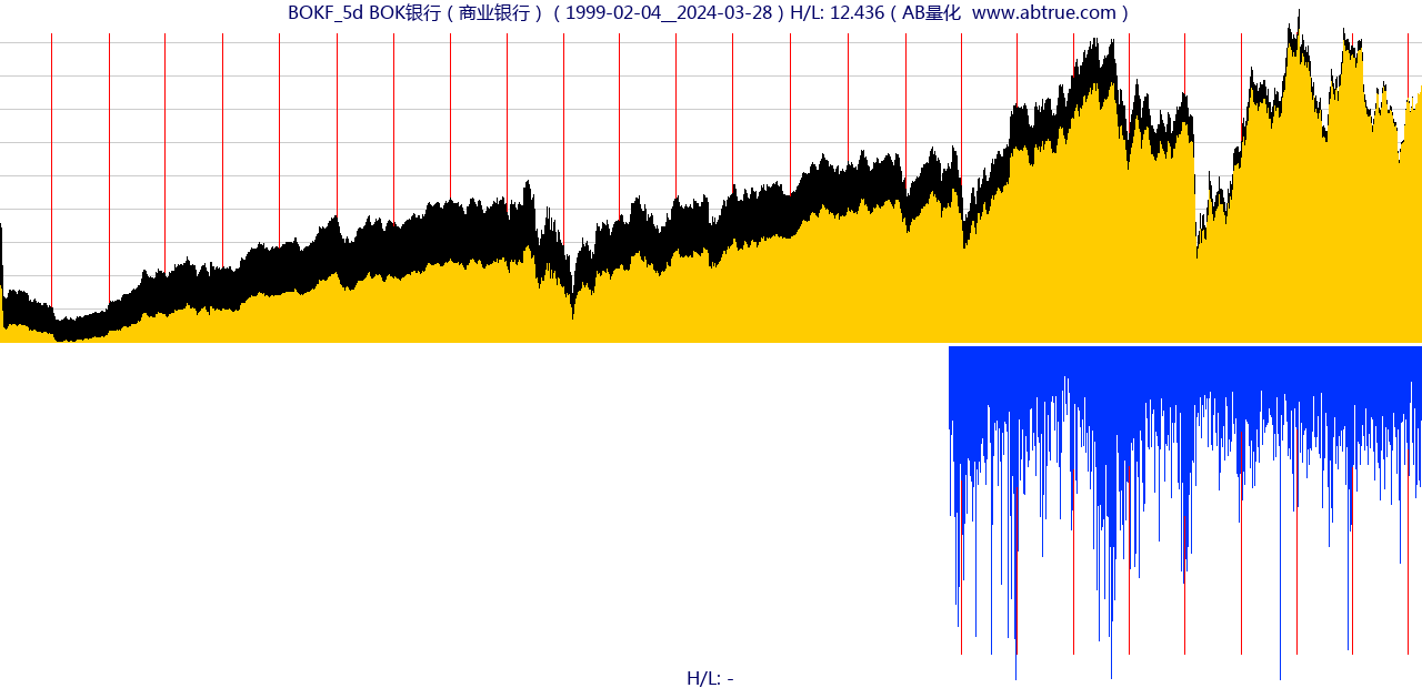 BOKF（BOK银行）股票，不复权叠加前复权及价格单位额