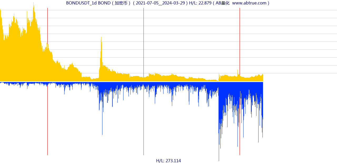 BONDUSDT（BOND）加密币交易对，不复权叠加价格单位额