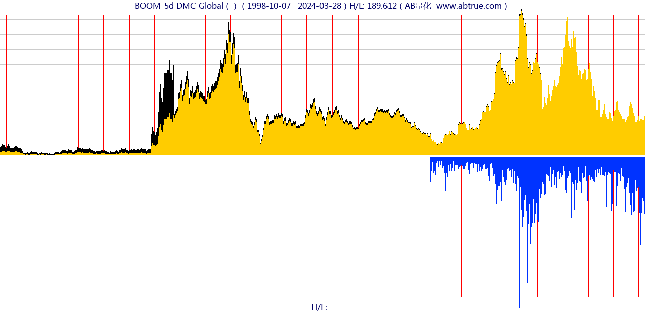 BOOM（DMC Global）股票，不复权叠加前复权及价格单位额