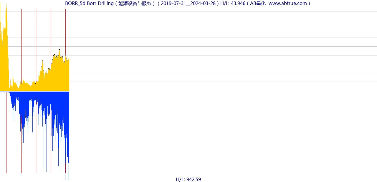 BORR（Borr Drilling）股票，不复权叠加前复权及价格单位额