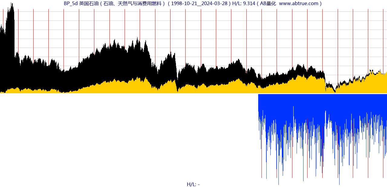 BP（英国石油）股票，不复权叠加前复权及价格单位额