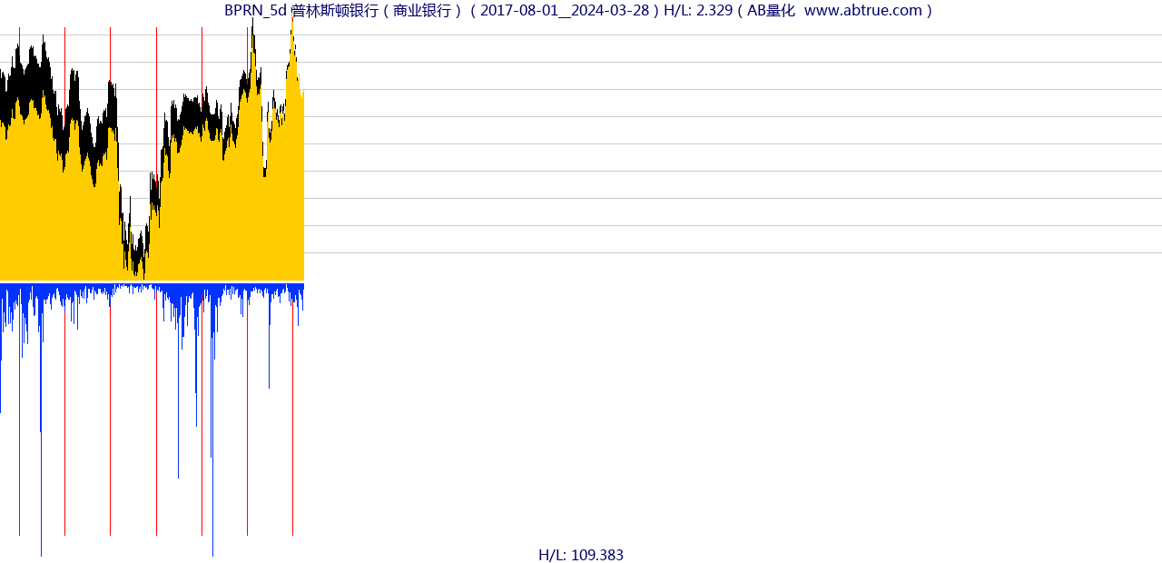 BPRN（普林斯顿银行）股票，不复权叠加前复权及价格单位额